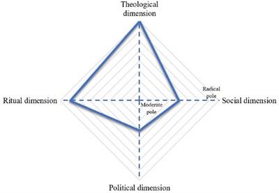 A Multidimensional Analysis of Religious Extremism